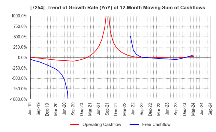 7254 UNIVANCE CORPORATION: Trend of Growth Rate (YoY) of 12-Month Moving Sum of Cashflows