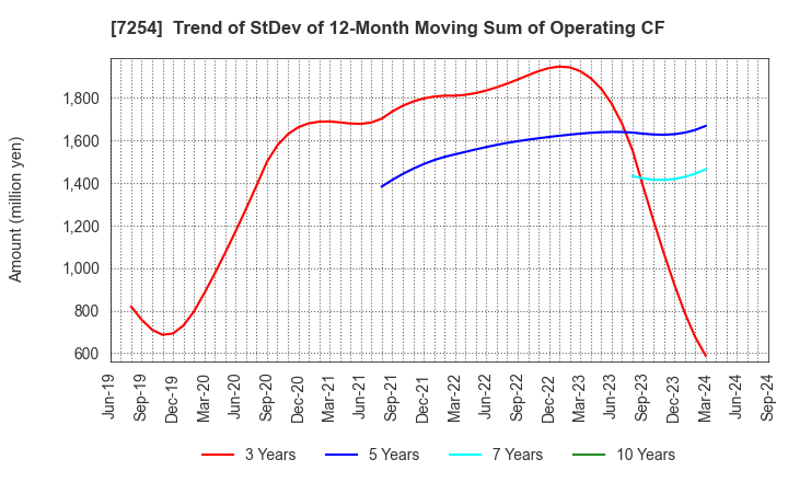 7254 UNIVANCE CORPORATION: Trend of StDev of 12-Month Moving Sum of Operating CF