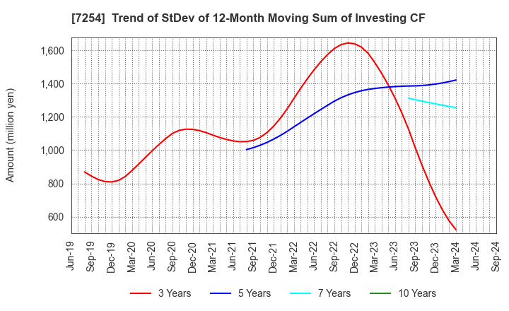 7254 UNIVANCE CORPORATION: Trend of StDev of 12-Month Moving Sum of Investing CF