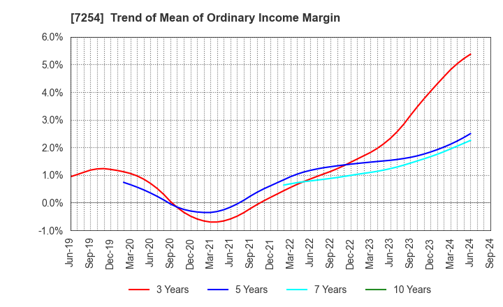 7254 UNIVANCE CORPORATION: Trend of Mean of Ordinary Income Margin