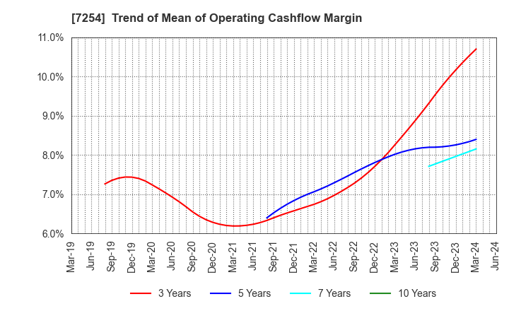 7254 UNIVANCE CORPORATION: Trend of Mean of Operating Cashflow Margin