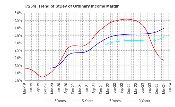 7254 UNIVANCE CORPORATION: Trend of StDev of Ordinary Income Margin