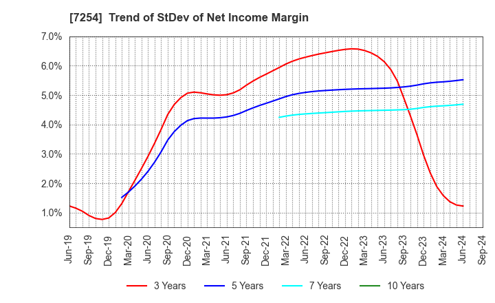 7254 UNIVANCE CORPORATION: Trend of StDev of Net Income Margin