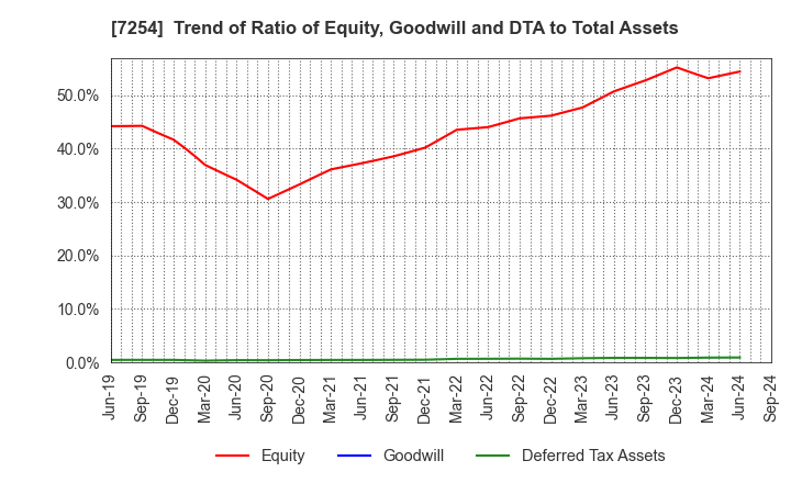 7254 UNIVANCE CORPORATION: Trend of Ratio of Equity, Goodwill and DTA to Total Assets