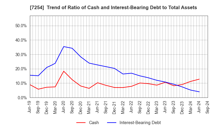 7254 UNIVANCE CORPORATION: Trend of Ratio of Cash and Interest-Bearing Debt to Total Assets