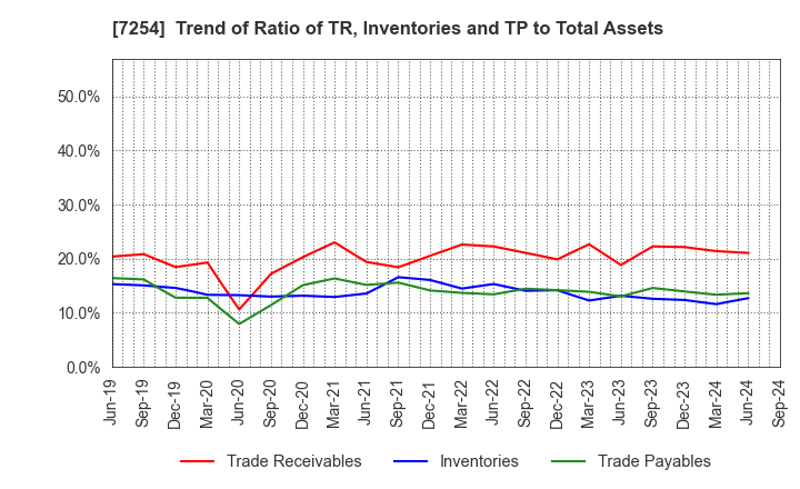 7254 UNIVANCE CORPORATION: Trend of Ratio of TR, Inventories and TP to Total Assets