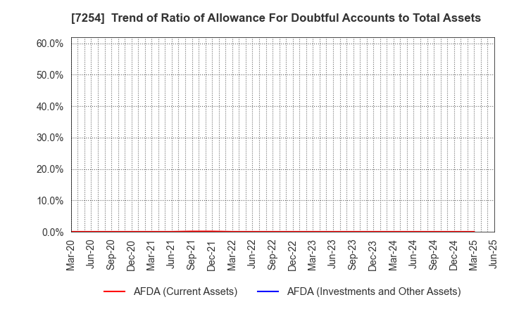 7254 UNIVANCE CORPORATION: Trend of Ratio of Allowance For Doubtful Accounts to Total Assets