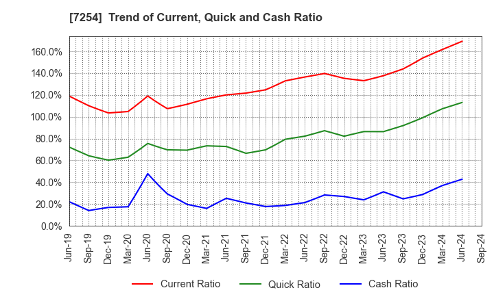 7254 UNIVANCE CORPORATION: Trend of Current, Quick and Cash Ratio