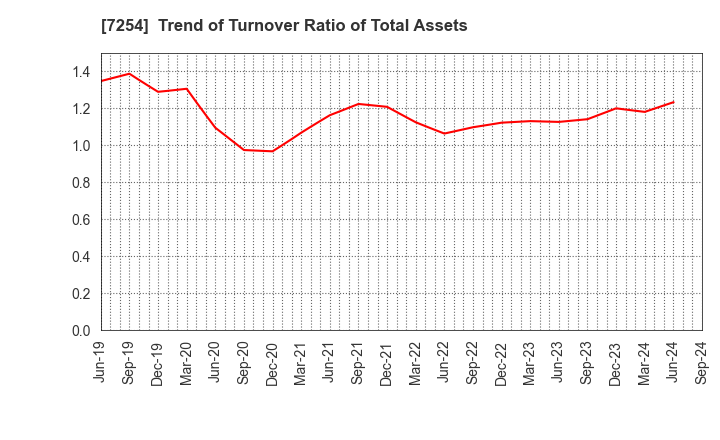 7254 UNIVANCE CORPORATION: Trend of Turnover Ratio of Total Assets