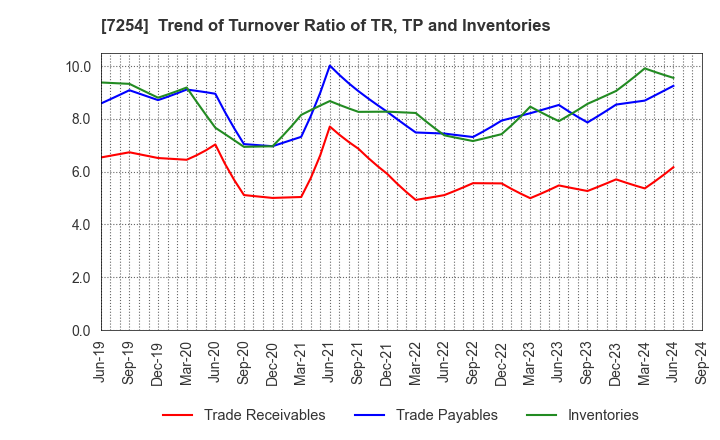 7254 UNIVANCE CORPORATION: Trend of Turnover Ratio of TR, TP and Inventories