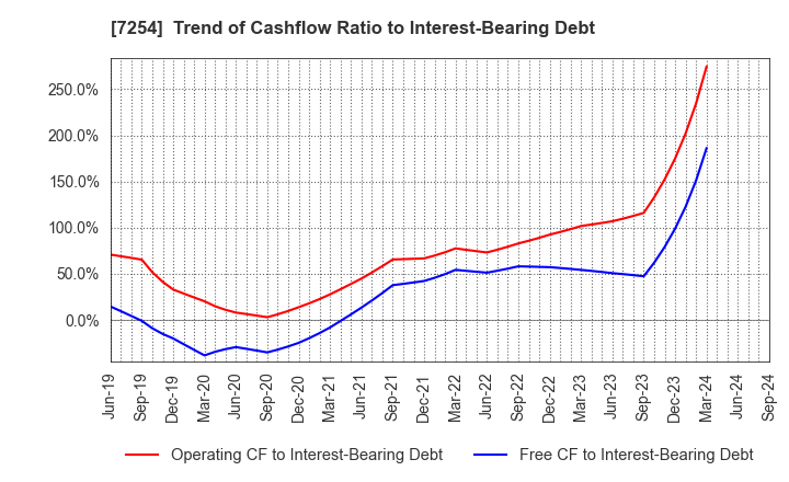 7254 UNIVANCE CORPORATION: Trend of Cashflow Ratio to Interest-Bearing Debt