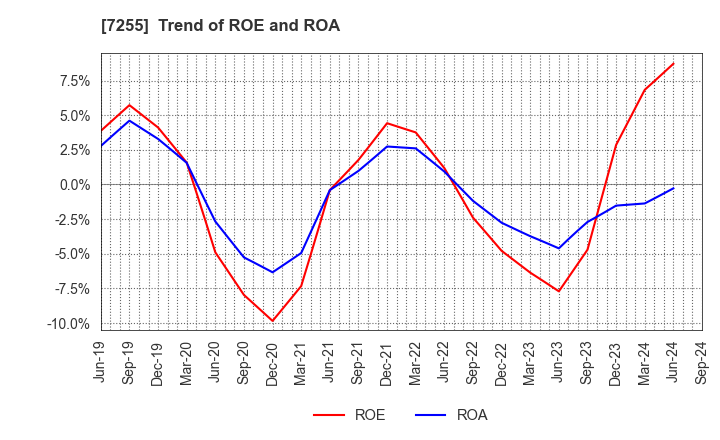 7255 SAKURAI LTD.: Trend of ROE and ROA