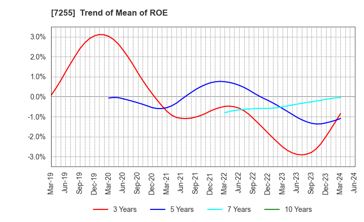 7255 SAKURAI LTD.: Trend of Mean of ROE