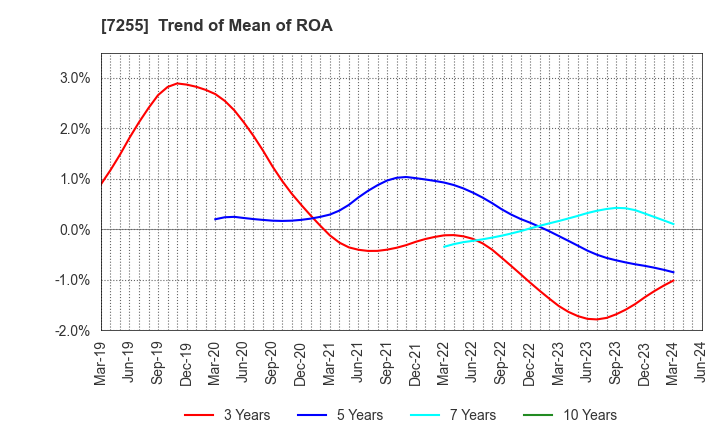 7255 SAKURAI LTD.: Trend of Mean of ROA