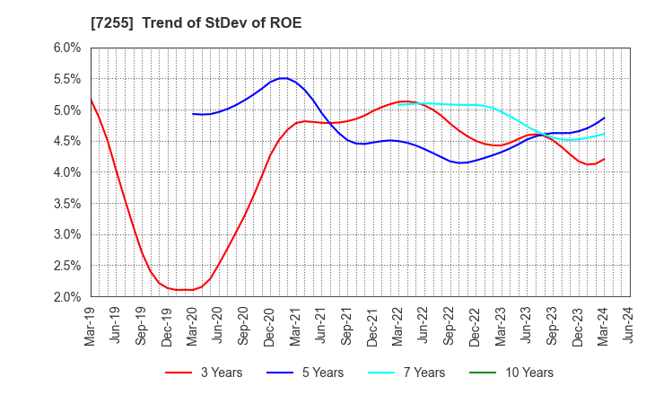 7255 SAKURAI LTD.: Trend of StDev of ROE