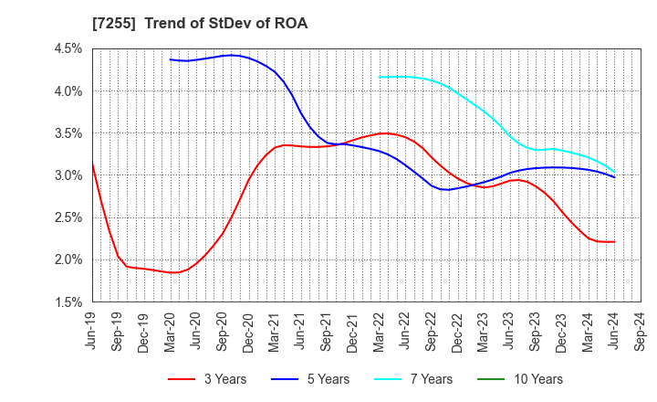 7255 SAKURAI LTD.: Trend of StDev of ROA