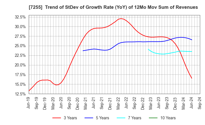 7255 SAKURAI LTD.: Trend of StDev of Growth Rate (YoY) of 12Mo Mov Sum of Revenues