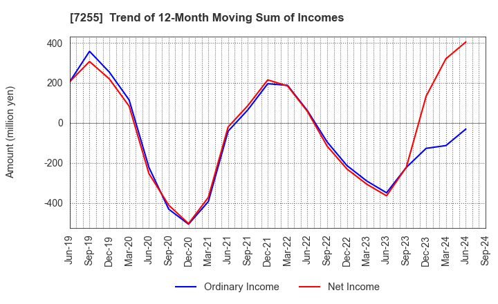 7255 SAKURAI LTD.: Trend of 12-Month Moving Sum of Incomes