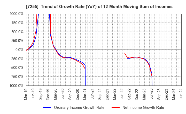 7255 SAKURAI LTD.: Trend of Growth Rate (YoY) of 12-Month Moving Sum of Incomes