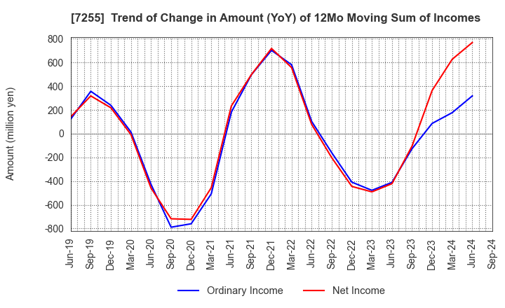 7255 SAKURAI LTD.: Trend of Change in Amount (YoY) of 12Mo Moving Sum of Incomes