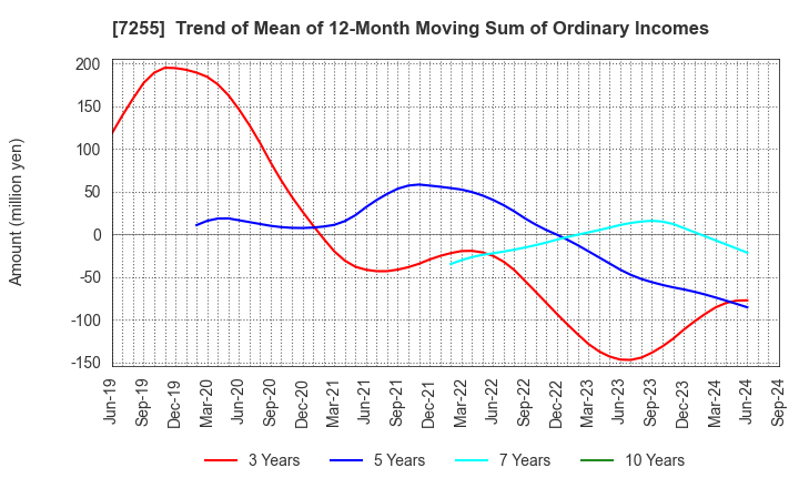 7255 SAKURAI LTD.: Trend of Mean of 12-Month Moving Sum of Ordinary Incomes