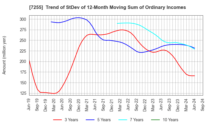 7255 SAKURAI LTD.: Trend of StDev of 12-Month Moving Sum of Ordinary Incomes