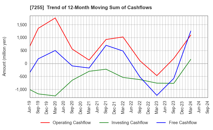 7255 SAKURAI LTD.: Trend of 12-Month Moving Sum of Cashflows