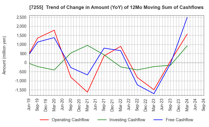 7255 SAKURAI LTD.: Trend of Change in Amount (YoY) of 12Mo Moving Sum of Cashflows