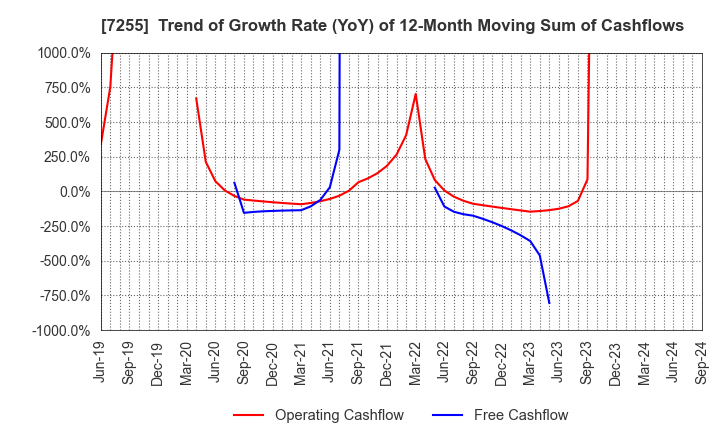 7255 SAKURAI LTD.: Trend of Growth Rate (YoY) of 12-Month Moving Sum of Cashflows