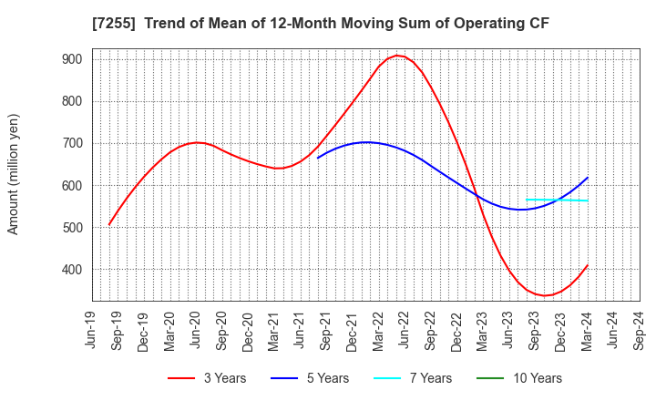 7255 SAKURAI LTD.: Trend of Mean of 12-Month Moving Sum of Operating CF