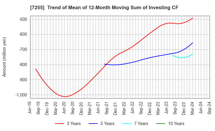 7255 SAKURAI LTD.: Trend of Mean of 12-Month Moving Sum of Investing CF