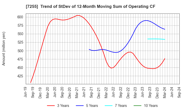 7255 SAKURAI LTD.: Trend of StDev of 12-Month Moving Sum of Operating CF