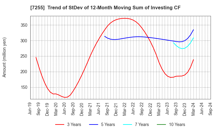 7255 SAKURAI LTD.: Trend of StDev of 12-Month Moving Sum of Investing CF