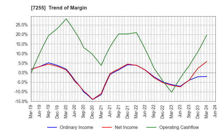 7255 SAKURAI LTD.: Trend of Margin