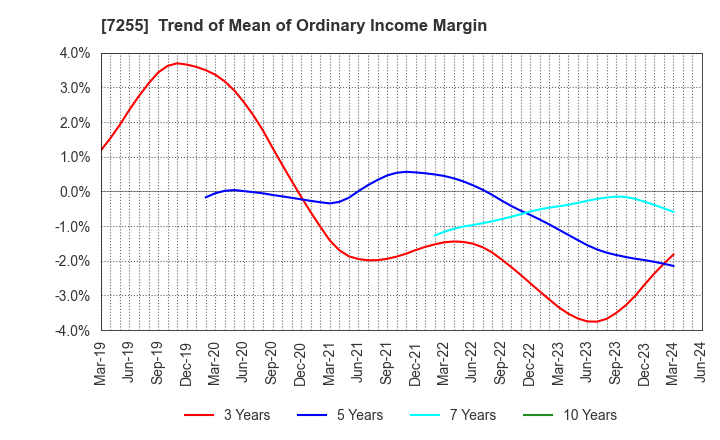 7255 SAKURAI LTD.: Trend of Mean of Ordinary Income Margin