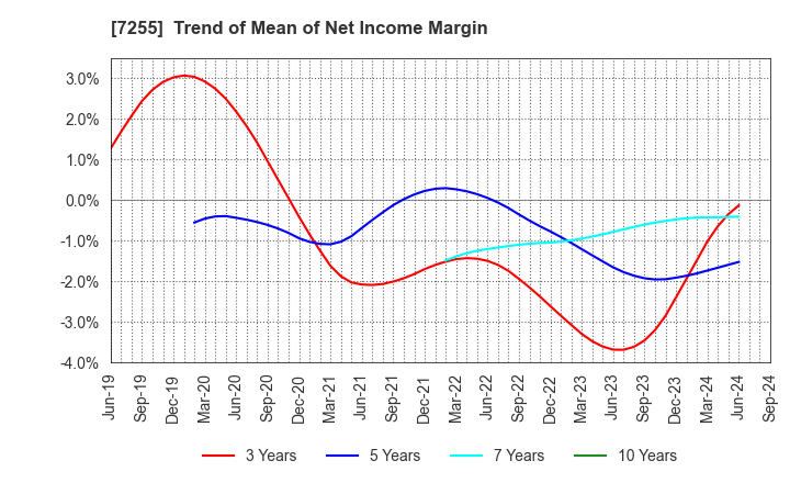 7255 SAKURAI LTD.: Trend of Mean of Net Income Margin