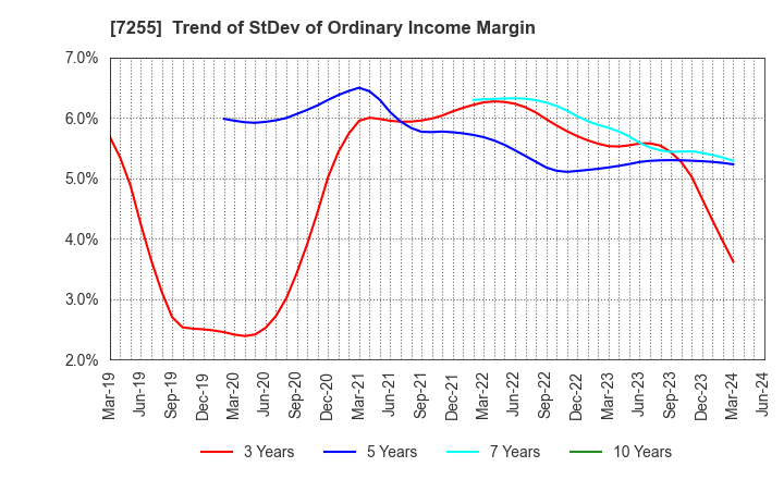 7255 SAKURAI LTD.: Trend of StDev of Ordinary Income Margin