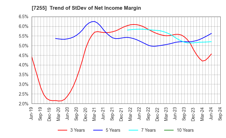 7255 SAKURAI LTD.: Trend of StDev of Net Income Margin