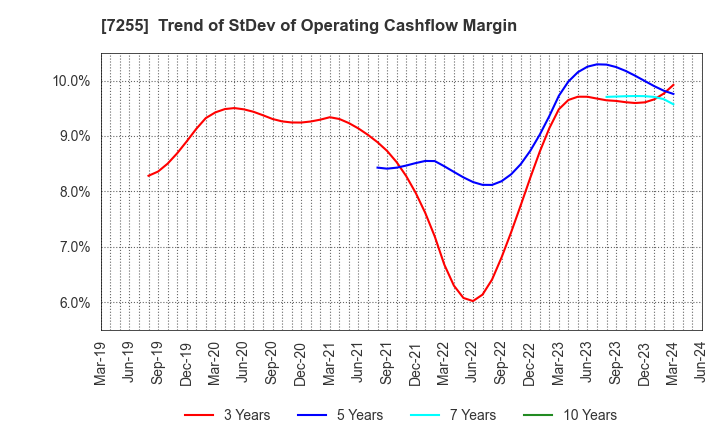 7255 SAKURAI LTD.: Trend of StDev of Operating Cashflow Margin