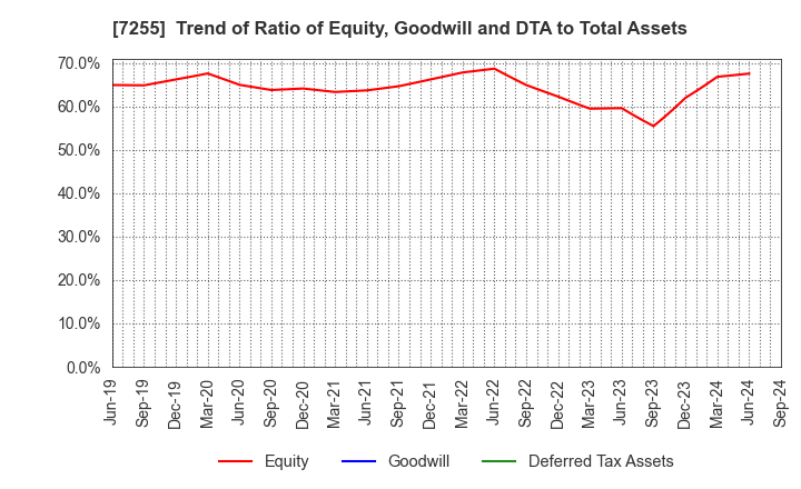 7255 SAKURAI LTD.: Trend of Ratio of Equity, Goodwill and DTA to Total Assets