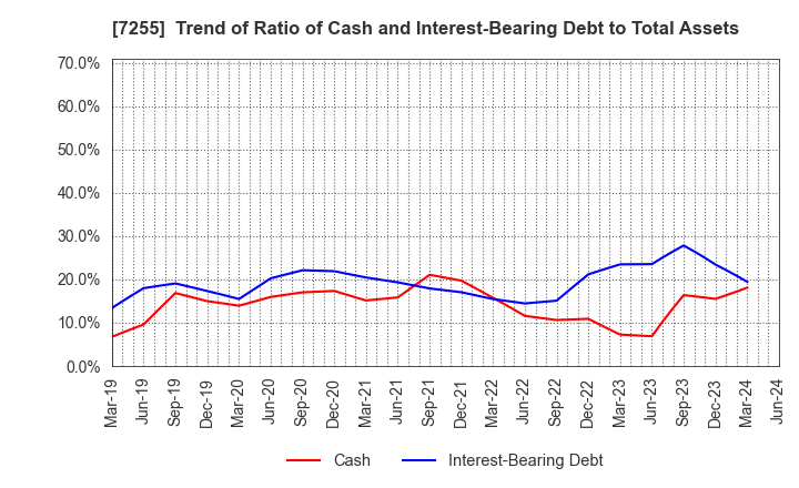 7255 SAKURAI LTD.: Trend of Ratio of Cash and Interest-Bearing Debt to Total Assets
