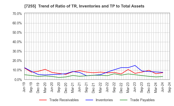 7255 SAKURAI LTD.: Trend of Ratio of TR, Inventories and TP to Total Assets