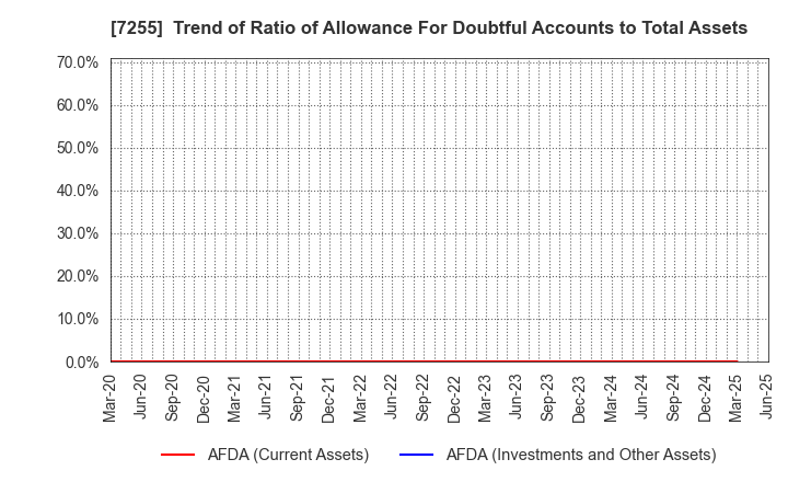 7255 SAKURAI LTD.: Trend of Ratio of Allowance For Doubtful Accounts to Total Assets