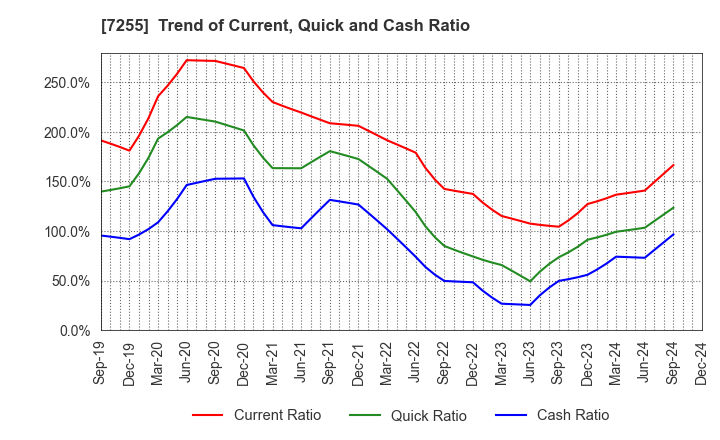 7255 SAKURAI LTD.: Trend of Current, Quick and Cash Ratio