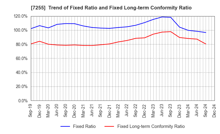 7255 SAKURAI LTD.: Trend of Fixed Ratio and Fixed Long-term Conformity Ratio