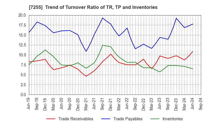 7255 SAKURAI LTD.: Trend of Turnover Ratio of TR, TP and Inventories