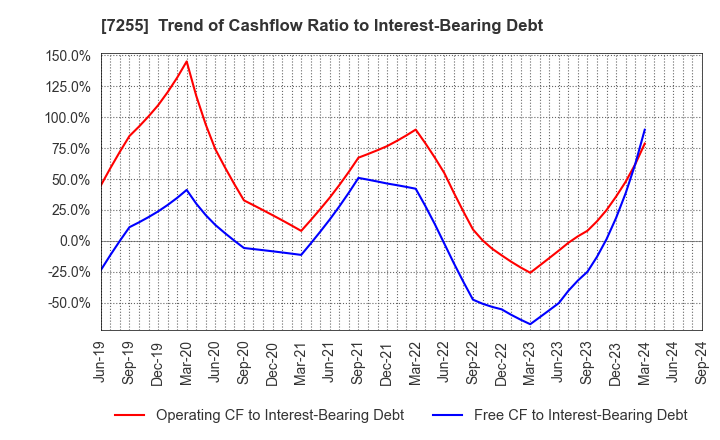 7255 SAKURAI LTD.: Trend of Cashflow Ratio to Interest-Bearing Debt