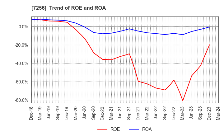 7256 KASAI KOGYO CO.,LTD.: Trend of ROE and ROA