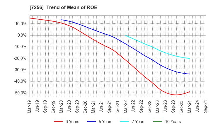 7256 KASAI KOGYO CO.,LTD.: Trend of Mean of ROE