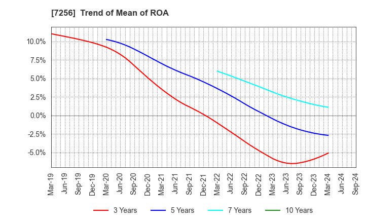 7256 KASAI KOGYO CO.,LTD.: Trend of Mean of ROA